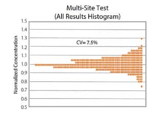 Ella enables the same reproducible answers across multiple users and multiple sites