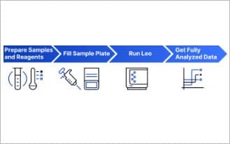 Fully automated capillary immunoassays on Leo complete in as little as 3 hours