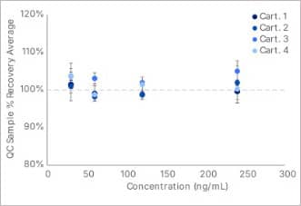 Leo provides absolute and relative protein quantitation with ELISA-comparable precision and accuracy