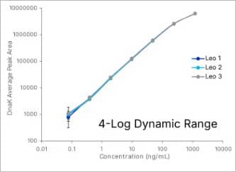 Leo detects low-abundance proteins with picogram-level sensitivity