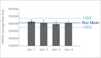 Leo delivers reproducible protein detection with single-digit CVs across cartridges, runs, and instruments