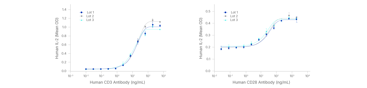 Bio-Techne GMP Antibodies Show High Lot-to-Lot Consistency in Functional Assays