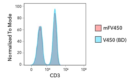 Four graphs with red and blue histogram overlays with a table to the right showing marker fluorochrome and staining index.