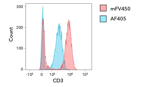 Four graphs with red and blue histogram overlays with a table to the right showing marker fluorochrome and staining index.