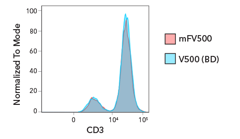 Four graphs with red and blue histogram overlays with a table to the right showing marker fluorochrome and staining index.