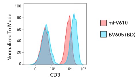 Four graphs with red and blue histogram overlays with a table to the right showing marker fluorochrome and staining index.