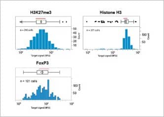 Milo is an open platform so you can use the large commercial catalog of Western antibodies which is 10-100x larger than the flow/FACS catalog