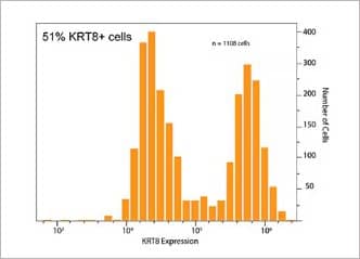 Quantify expression heterogeneity of your target and the percentage of cells in your sample that are target positive