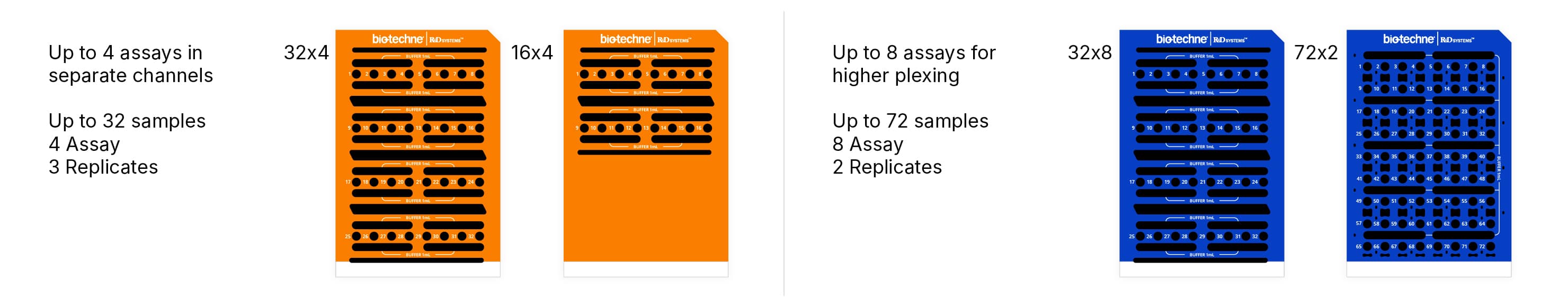 Cartridges for multianalyte, multiplex assays on Ella