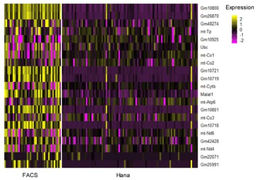 Pala is gentle and uses very low pressure for cell sorting; in contrast, FACS instruments use higher pressures, which can damage sensitive cells