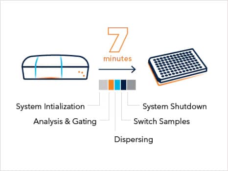 Pala significantly reduces set up and maintenance time compared to conventional FACS