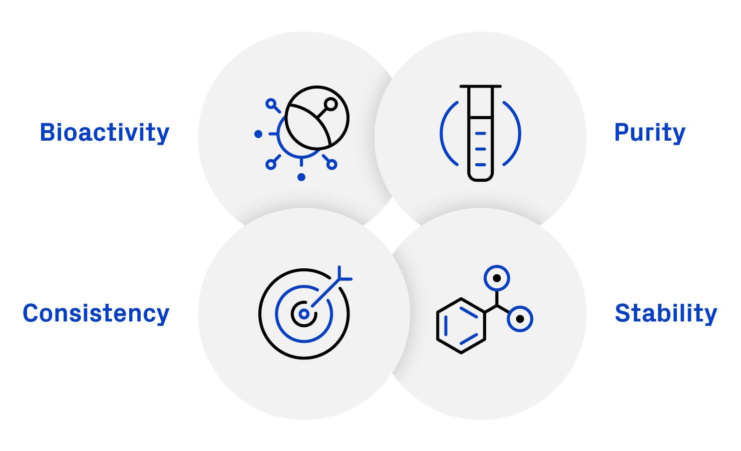 4 Pillar Protein Production Philosophy: Bioactivity, Purity, Stability, and Consistency