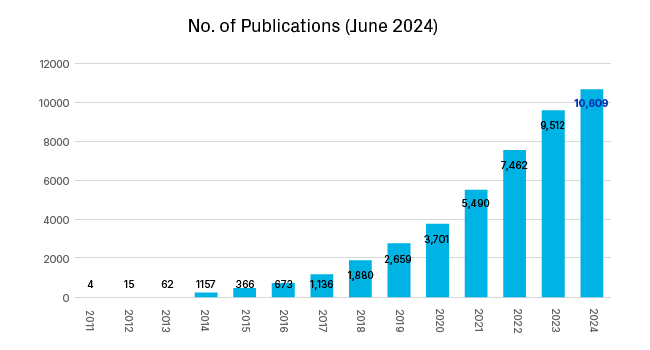 RNAscope publications tally