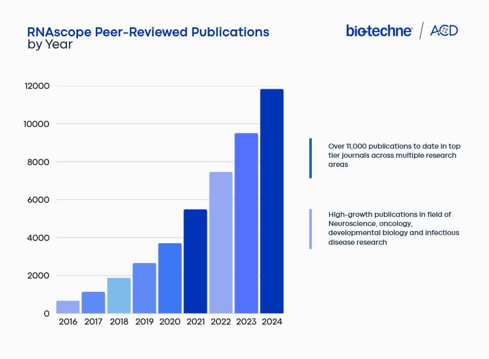 ACD RNAscope publications count - Jan 2025