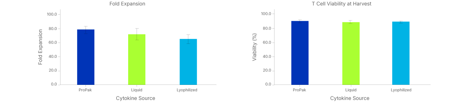 Propak Cytokines Support Robust T Cell Growth Data