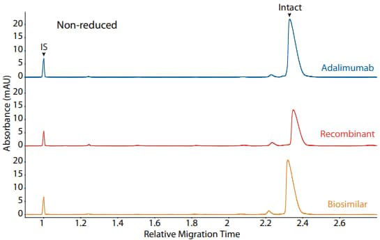 CE-SDS non-reduced (top) and peak area percentages (bottom) of adalimumab, a recombinant, and a biosimilar