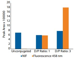 The total peak area for the different conjugates in both NIF and 458 nm fluorescence filters