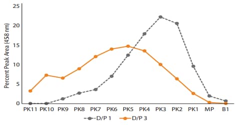 The percent peak area of D/P 1 and D/P 3 conjugates. in the 458 nm fluorescence channel