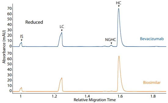 CE-SDS reduced (top) and peak area percentages (bottom) of bevacizumab