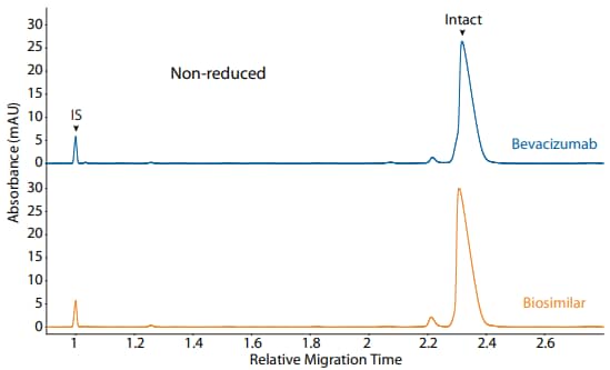 CE-SDS non-reduced (top) and peak area percentages (bottom) of bevacizumab