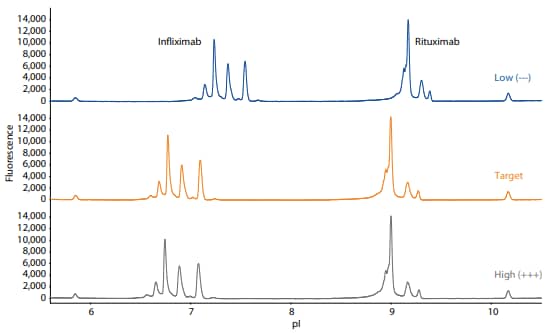 Electropherograms resulting from the icIEF platform method applied to a mixture of infliximab and rituximab