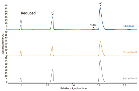 CE-SDS reduced and peak integrations of rituximab and two biosimilars