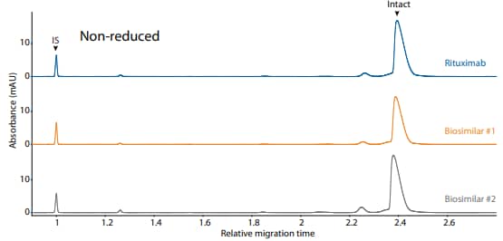 CE-SDS non-reduced (top) and peak integrations (bottom) of rituximab and two biosimilars