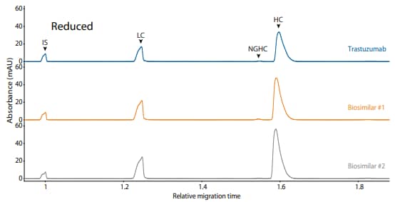 CE-SDS reduced and peak integrations of trastuzumab and two biosimilars