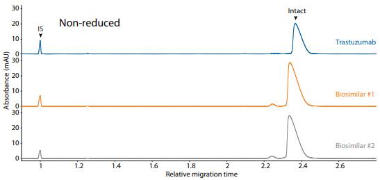 CE-SDS non-reduced and peak integrations of trastuzumab and two biosimilars