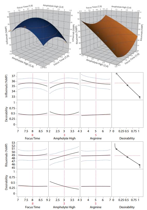 Robustness of the icIEF platform method