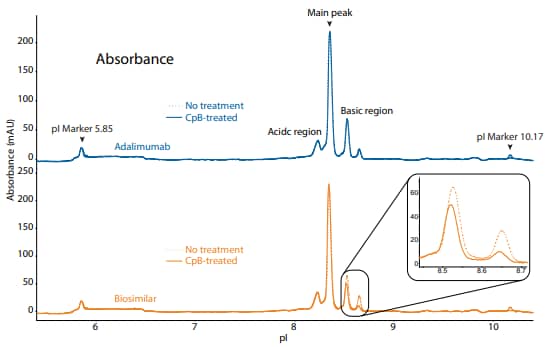 iicIEF absorbance and peak integrations of adalimumab and a biosimilar