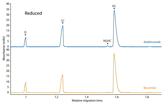 CE-SDS reduced and peak integrations of adalimumab and a biosimilar. (IS) Internal standard.