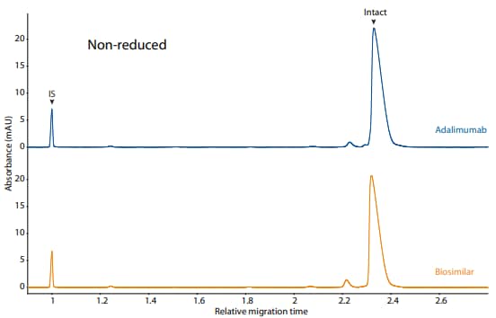 CE-SDS non-reduced and peak integrations of adalimumab and a biosimilar