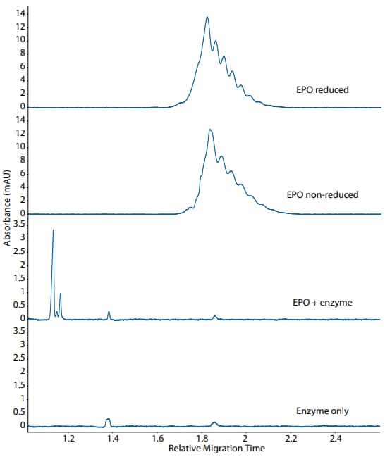 Erythropoietin Absorbance vs Relative Migration Time