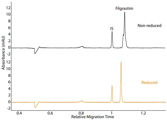 Filgrastim Absorbance vs Relative Migration Time