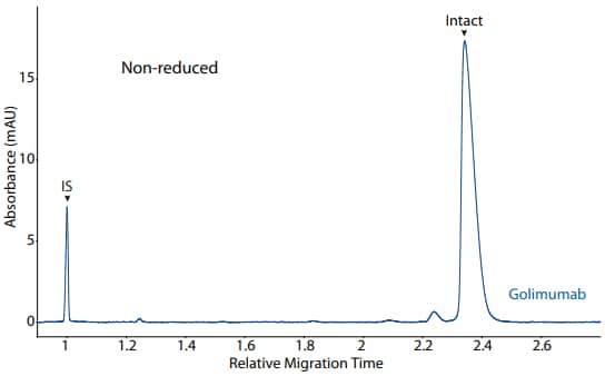 CE-SDS non-reduced (top) and peak area percentages (bottom) of golimumab