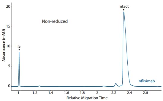 CE-SDS non-reduced (top) and peak area percentages (bottom) of infliximab