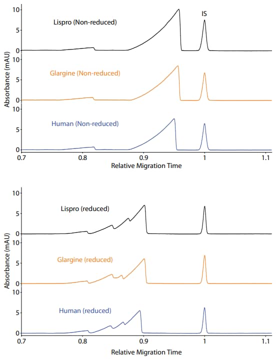 Insulin Absorbance vs Relative Migration Time