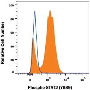 Methanol permeated Daudi human cell lines expressing STAT2