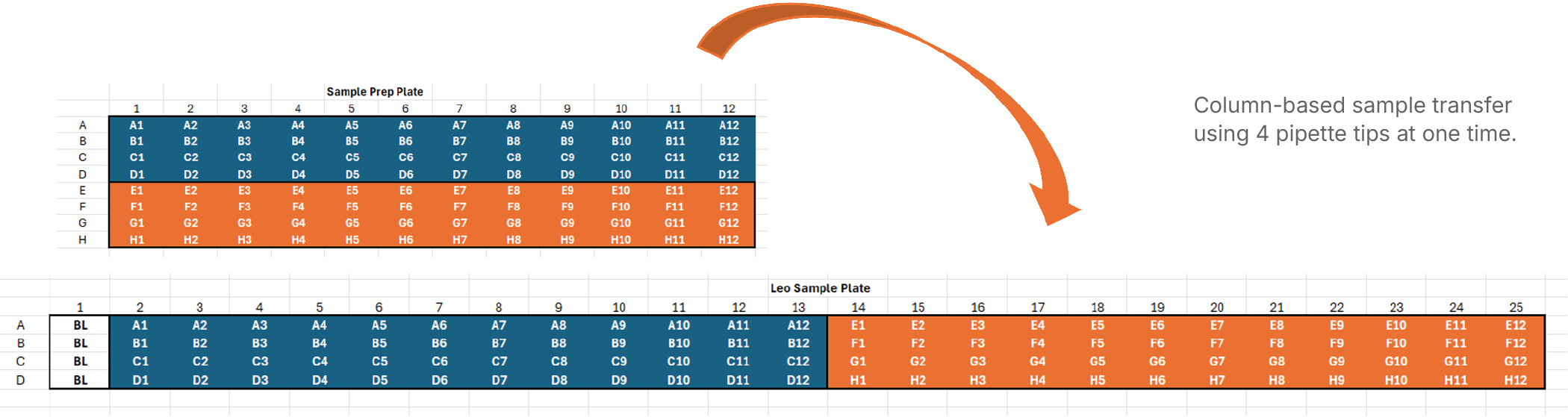 Leo 96-Well Sample Transfer Protocol Figure 2
