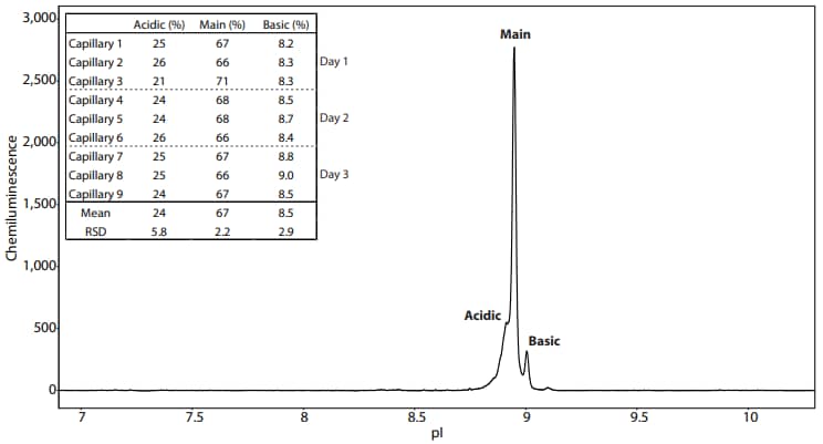 Reproducibility of the NIST mAb peak area percentage separated on Peggy Sue using Maurice reagents