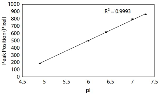 pH gradient linearity around pH 5–8 on Peggy Sue