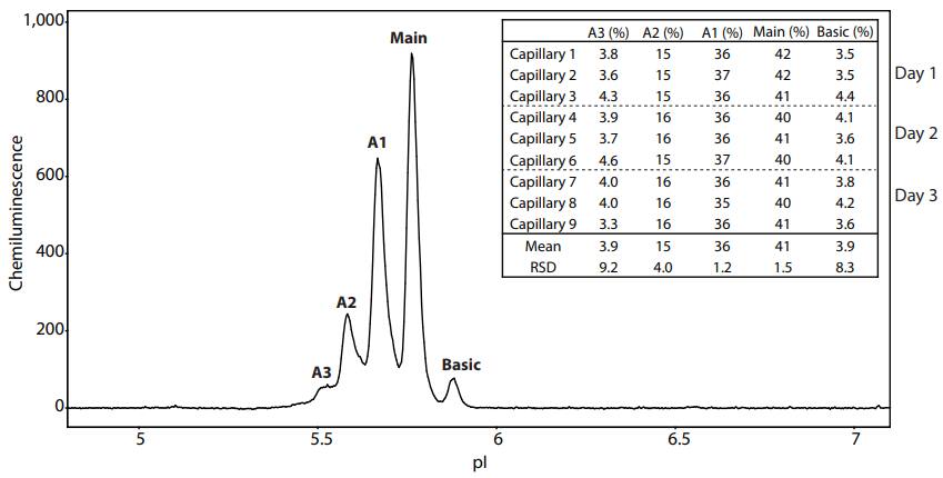 Reproducibility of the PS IgG peak area percentage separated on Peggy Sue using Maurice reagents