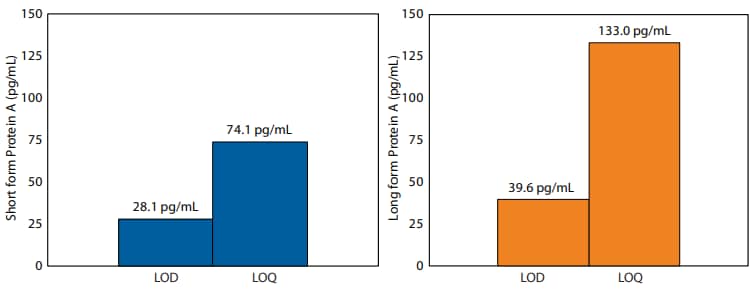 LOD/LOQ measurements for Protein A antigens