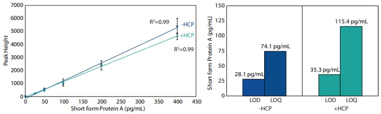 Linearity and LOD/LOQ data of the residual Protein A in CHO HCP