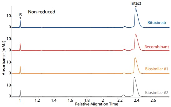 CE-SDS non-reduced (top) and peak area percentages (bottom) of rituximab, a recombinant, and two biosimilars