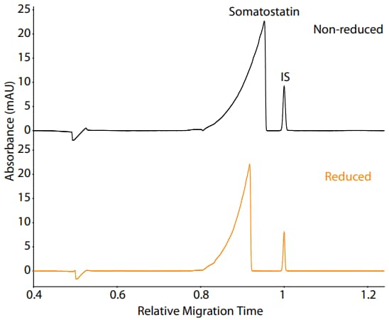 Somatostatin Absorbance vs Relative Migration Time