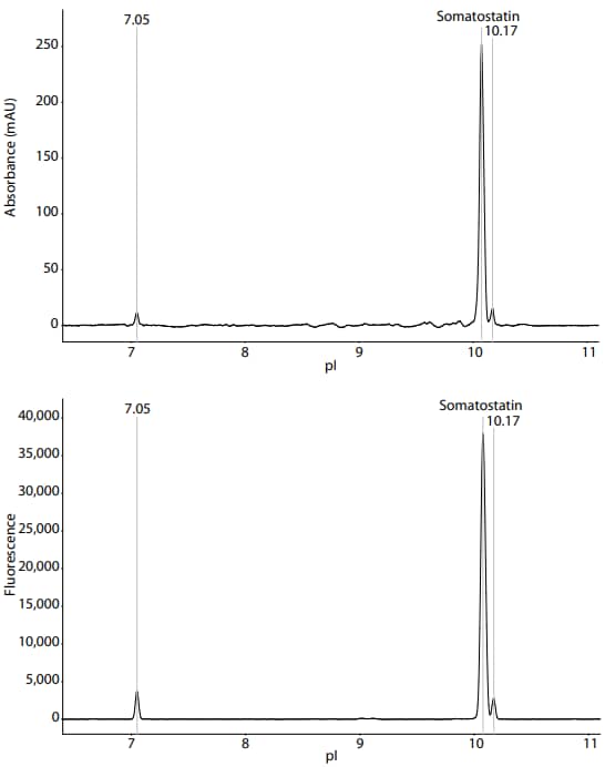 Somatostatin Fluorescence vs pI