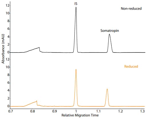 Somatropin Absorbance vs Relative Migration Time