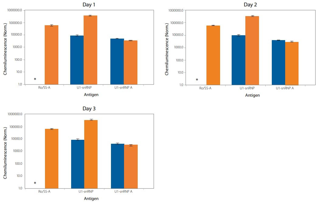 Autoantibody quantitation in normal (blue) and SLE (orange) patient samples